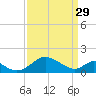 Lower Marlboro tide chart for Wednesday, March 29, 2023