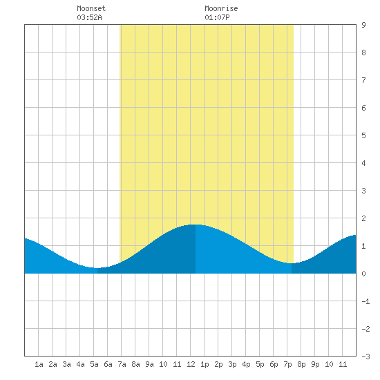 Lower Marlboro tide chart for Thursday, March 30, 2023