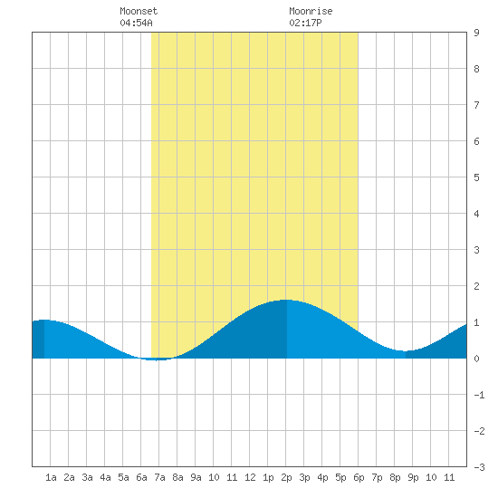 Lower Marlboro tide chart for Friday, March 3, 2023