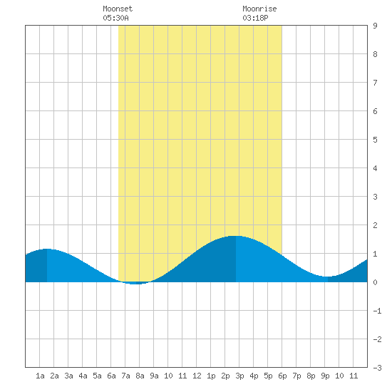 Lower Marlboro tide chart for Saturday, March 4, 2023