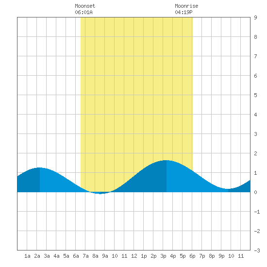 Lower Marlboro tide chart for Sunday, March 5, 2023
