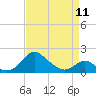 Lower Marlboro tide chart for Tuesday, April 11, 2023