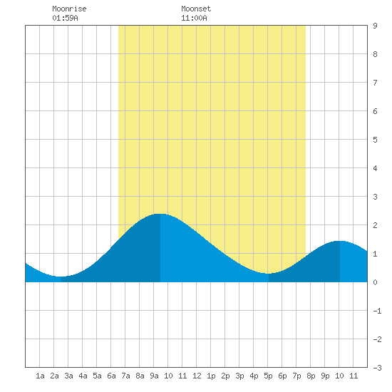 Lower Marlboro tide chart for Wednesday, April 12, 2023