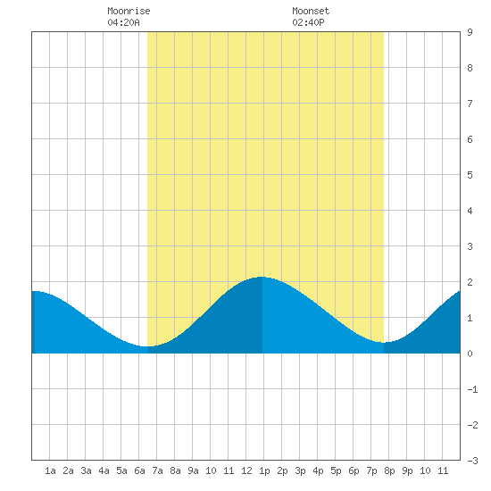 Lower Marlboro tide chart for Saturday, April 15, 2023