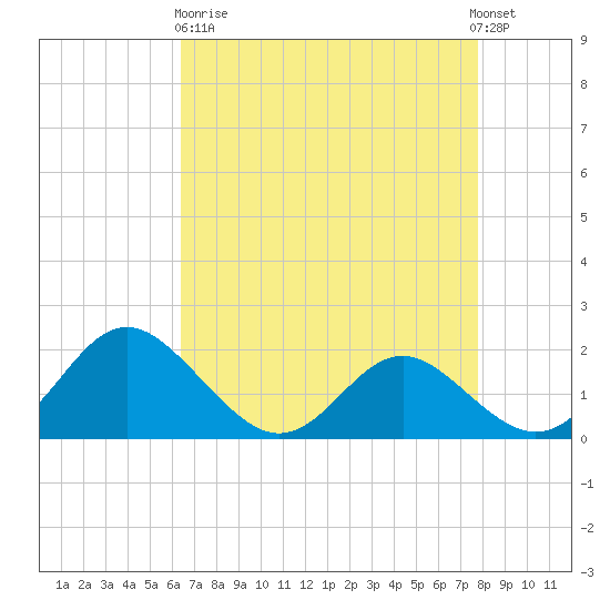 Lower Marlboro tide chart for Wednesday, April 19, 2023