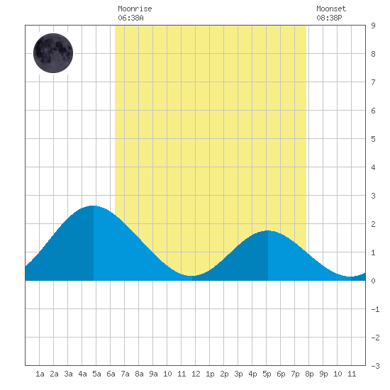 Lower Marlboro tide chart for Thursday, April 20, 2023
