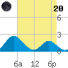 Lower Marlboro tide chart for Thursday, April 20, 2023