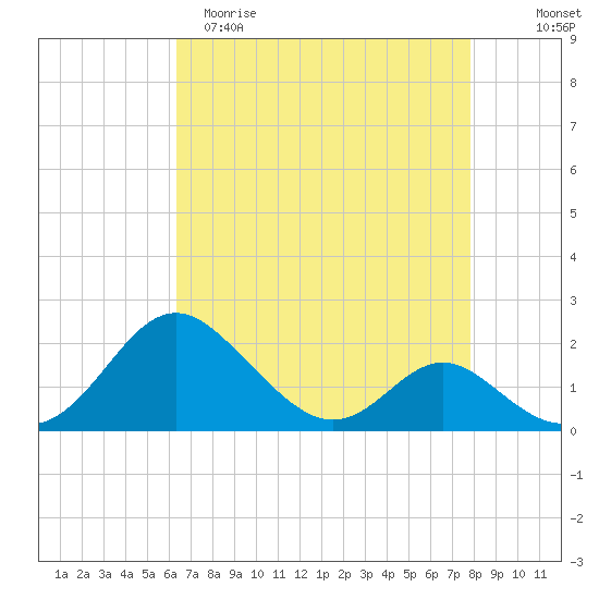 Lower Marlboro tide chart for Saturday, April 22, 2023