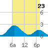 Lower Marlboro tide chart for Sunday, April 23, 2023