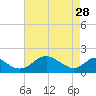 Lower Marlboro tide chart for Friday, April 28, 2023