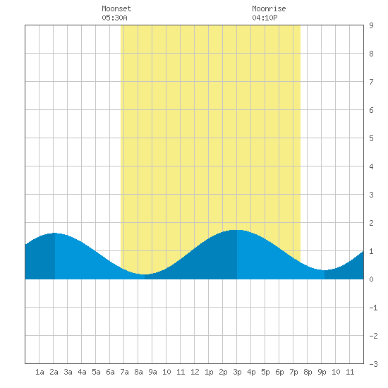 Lower Marlboro tide chart for Sunday, April 2, 2023