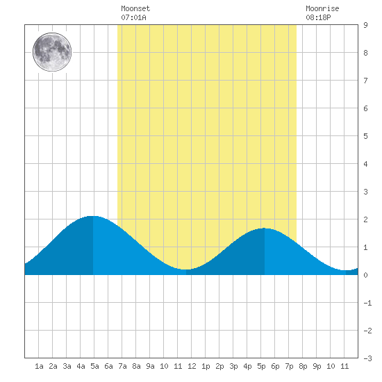 Lower Marlboro tide chart for Thursday, April 6, 2023