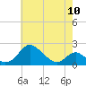 Lower Marlboro tide chart for Wednesday, May 10, 2023