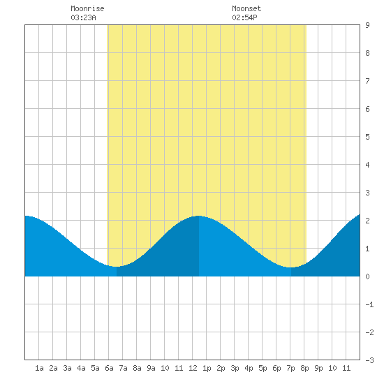 Lower Marlboro tide chart for Sunday, May 14, 2023