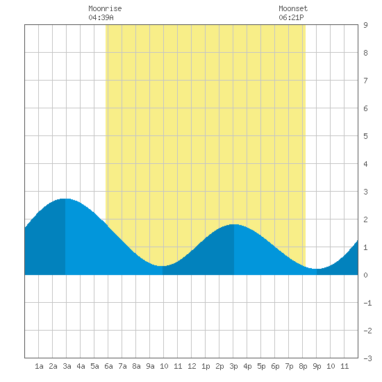 Lower Marlboro tide chart for Wednesday, May 17, 2023
