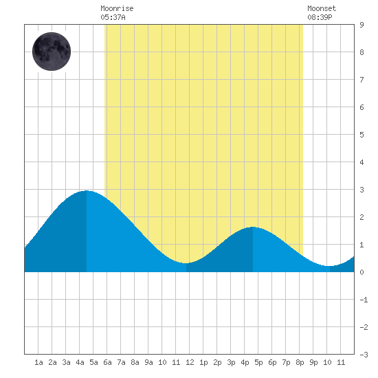 Lower Marlboro tide chart for Friday, May 19, 2023
