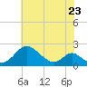 Lower Marlboro tide chart for Tuesday, May 23, 2023