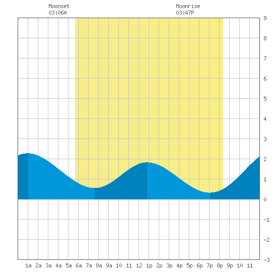 Lower Marlboro tide chart for Tuesday, May 30, 2023