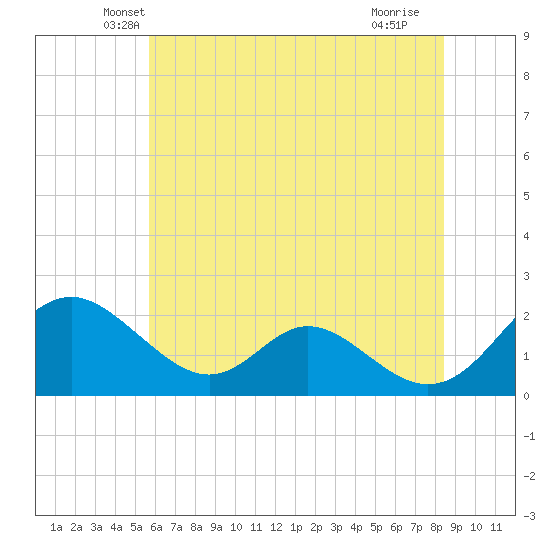 Lower Marlboro tide chart for Wednesday, May 31, 2023