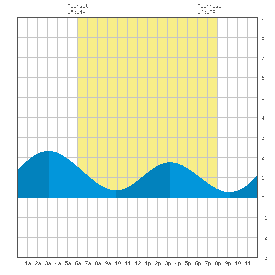 Lower Marlboro tide chart for Wednesday, May 3, 2023