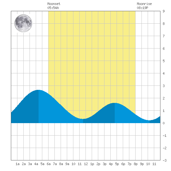 Lower Marlboro tide chart for Friday, May 5, 2023