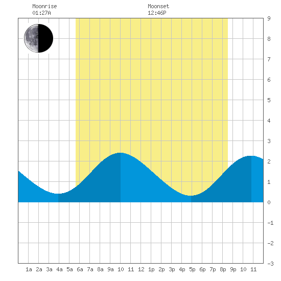 Lower Marlboro tide chart for Saturday, June 10, 2023