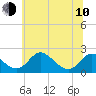 Lower Marlboro tide chart for Saturday, June 10, 2023