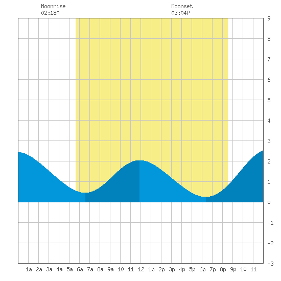 Lower Marlboro tide chart for Monday, June 12, 2023