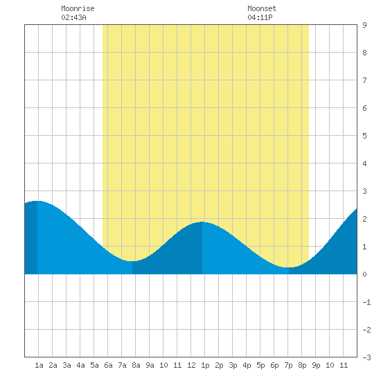 Lower Marlboro tide chart for Tuesday, June 13, 2023