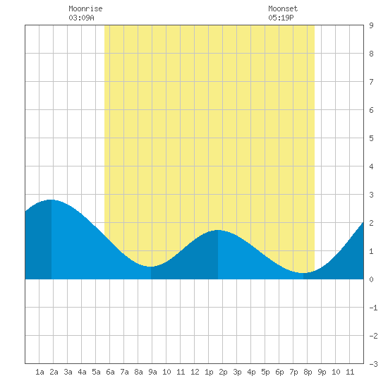 Lower Marlboro tide chart for Wednesday, June 14, 2023