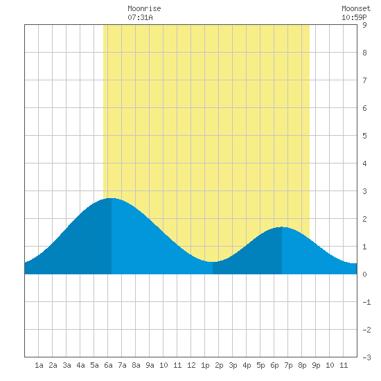 Lower Marlboro tide chart for Tuesday, June 20, 2023