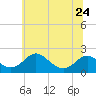Lower Marlboro tide chart for Saturday, June 24, 2023