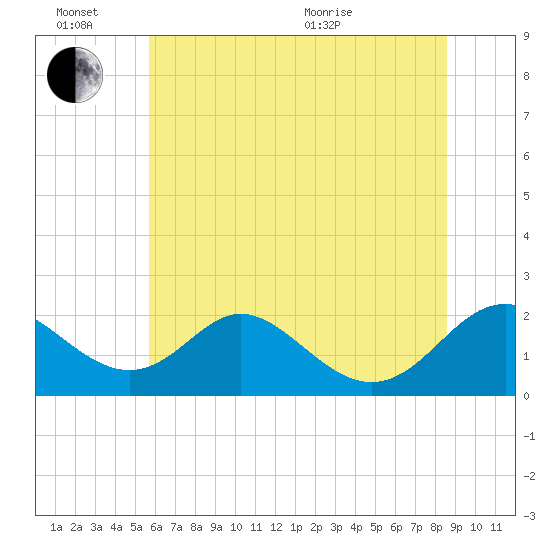 Lower Marlboro tide chart for Monday, June 26, 2023