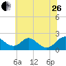 Lower Marlboro tide chart for Monday, June 26, 2023