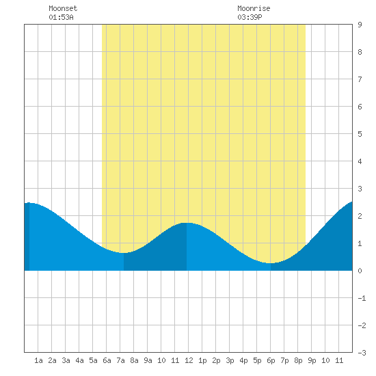 Lower Marlboro tide chart for Wednesday, June 28, 2023