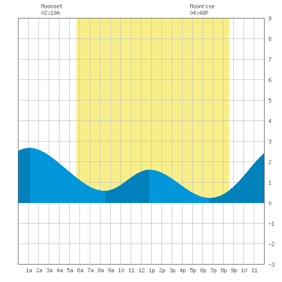 Lower Marlboro tide chart for Thursday, June 29, 2023