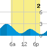 Lower Marlboro tide chart for Friday, June 2, 2023
