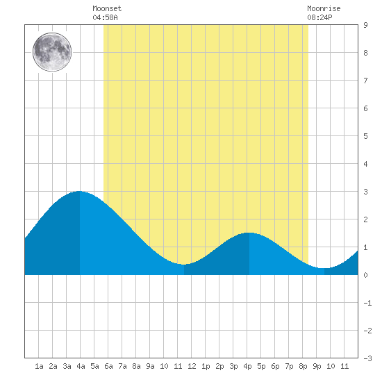 Lower Marlboro tide chart for Saturday, June 3, 2023