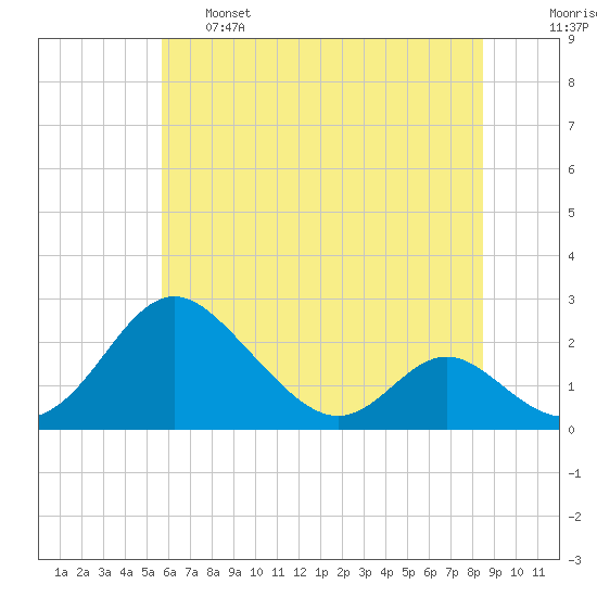 Lower Marlboro tide chart for Tuesday, June 6, 2023