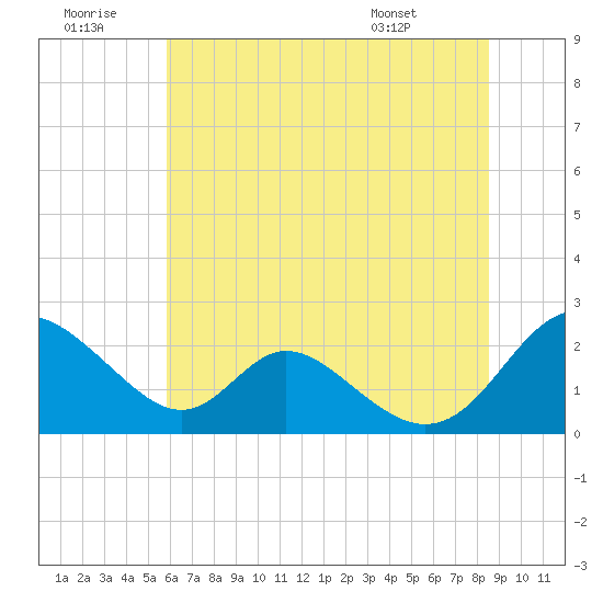 Lower Marlboro tide chart for Tuesday, July 11, 2023