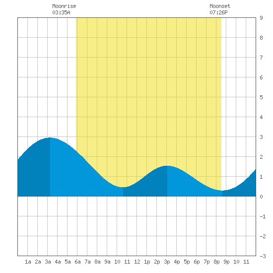Lower Marlboro tide chart for Saturday, July 15, 2023