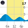 Lower Marlboro tide chart for Monday, July 17, 2023