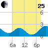 Lower Marlboro tide chart for Tuesday, July 25, 2023