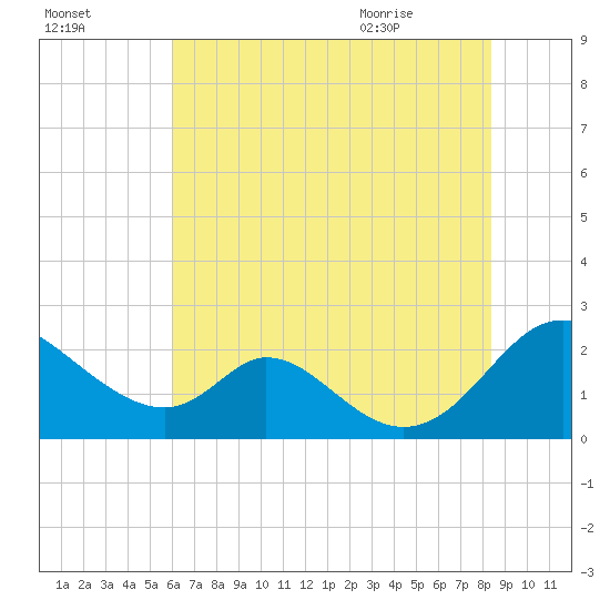 Lower Marlboro tide chart for Wednesday, July 26, 2023