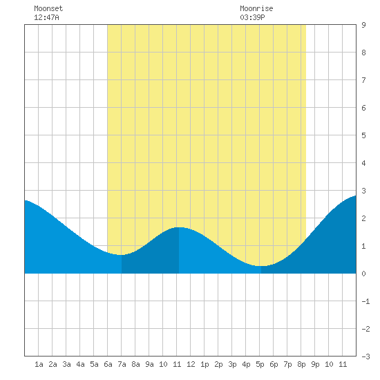 Lower Marlboro tide chart for Thursday, July 27, 2023