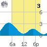 Lower Marlboro tide chart for Monday, July 3, 2023
