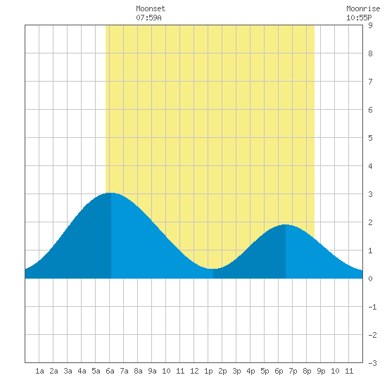 Lower Marlboro tide chart for Wednesday, July 5, 2023