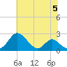 Lower Marlboro tide chart for Wednesday, July 5, 2023