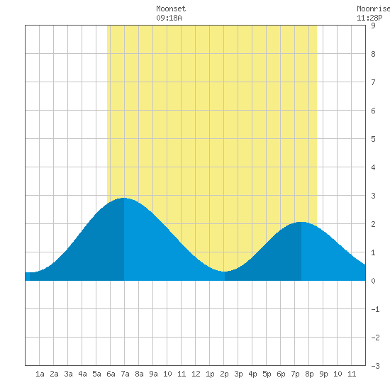 Lower Marlboro tide chart for Thursday, July 6, 2023
