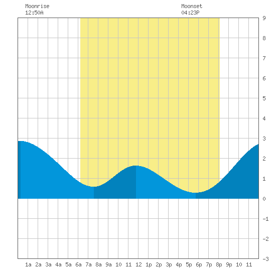 Lower Marlboro tide chart for Thursday, August 10, 2023